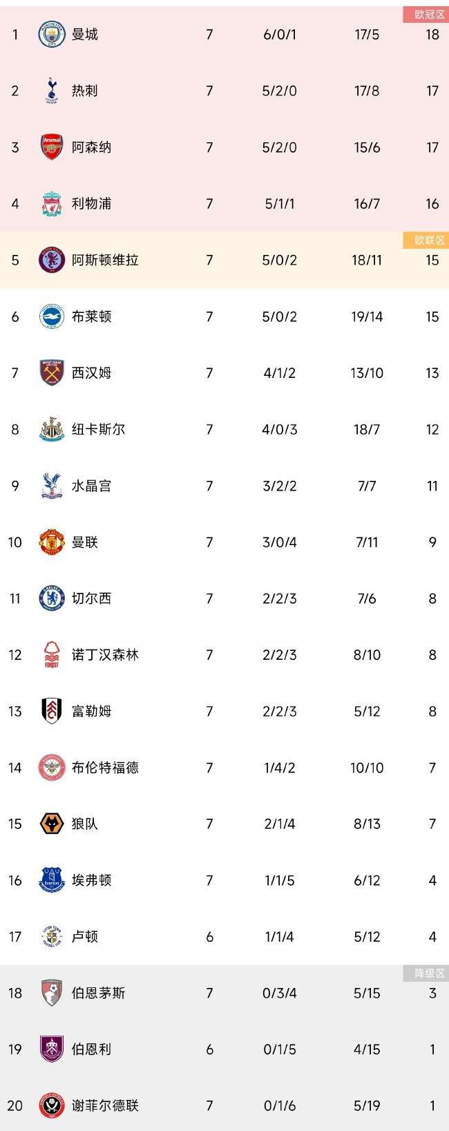 北京时间12月15日凌晨1时45分，欧联杯小组赛G组第6轮，罗马主场迎战谢里夫。